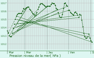 Graphe de la pression atmosphrique prvue pour Bosmie-l