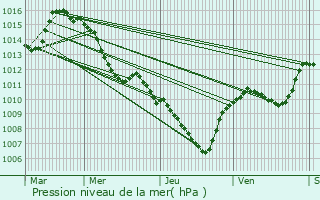 Graphe de la pression atmosphrique prvue pour Trets