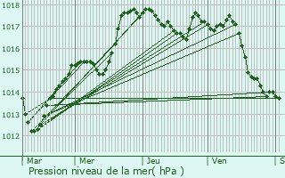 Graphe de la pression atmosphrique prvue pour Sennecey-ls-Dijon