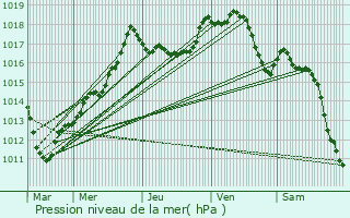 Graphe de la pression atmosphrique prvue pour Baconnes