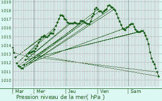 Graphe de la pression atmosphrique prvue pour Ognes