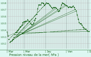 Graphe de la pression atmosphrique prvue pour Tornay