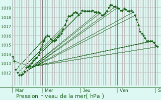 Graphe de la pression atmosphrique prvue pour La Chapelle-Lasson