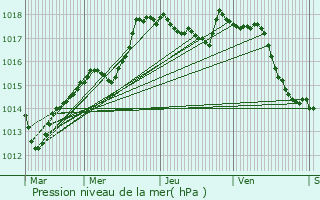 Graphe de la pression atmosphrique prvue pour Aisy-sous-Thil