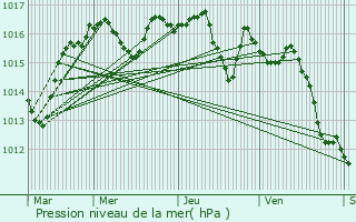 Graphe de la pression atmosphrique prvue pour Savignac-Ldrier