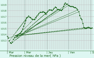 Graphe de la pression atmosphrique prvue pour Mer