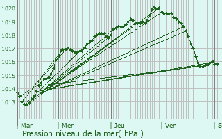 Graphe de la pression atmosphrique prvue pour Champagn