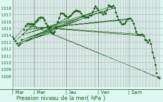 Graphe de la pression atmosphrique prvue pour Pont-Saint-Esprit