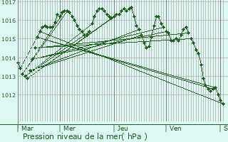 Graphe de la pression atmosphrique prvue pour Dussac