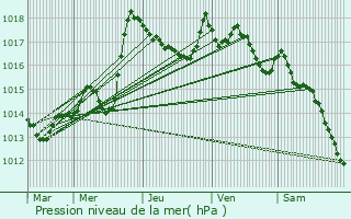 Graphe de la pression atmosphrique prvue pour Plaine