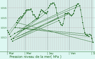 Graphe de la pression atmosphrique prvue pour Sigean