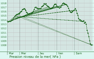 Graphe de la pression atmosphrique prvue pour Castries