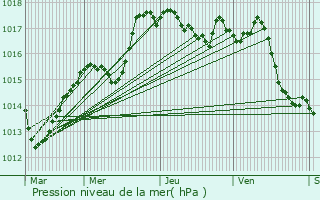 Graphe de la pression atmosphrique prvue pour Auxonne