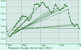 Graphe de la pression atmosphrique prvue pour Lechtelet