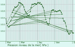 Graphe de la pression atmosphrique prvue pour Issepts