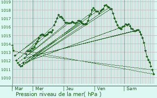 Graphe de la pression atmosphrique prvue pour Vouarces