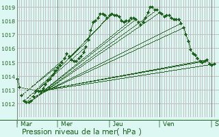 Graphe de la pression atmosphrique prvue pour Paroy-sur-Saulx