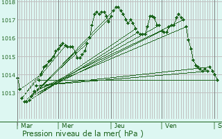 Graphe de la pression atmosphrique prvue pour Saint-Aubin