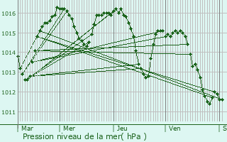 Graphe de la pression atmosphrique prvue pour Camboulit
