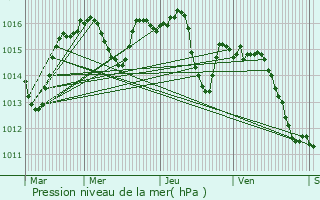 Graphe de la pression atmosphrique prvue pour Autoire