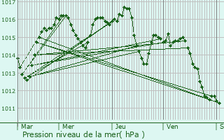 Graphe de la pression atmosphrique prvue pour Girac