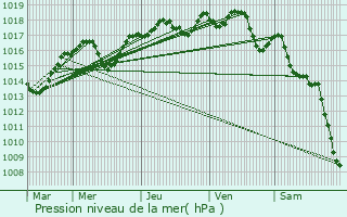 Graphe de la pression atmosphrique prvue pour Thoiras