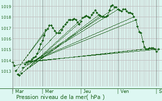 Graphe de la pression atmosphrique prvue pour Vineuil