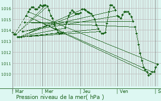 Graphe de la pression atmosphrique prvue pour Idron-Ousse-Sendets