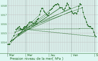 Graphe de la pression atmosphrique prvue pour Les Pennes-Mirabeau