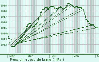 Graphe de la pression atmosphrique prvue pour Togny-aux-Boeufs