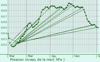 Graphe de la pression atmosphrique prvue pour Songy