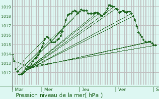 Graphe de la pression atmosphrique prvue pour Le Meix-Tiercelin