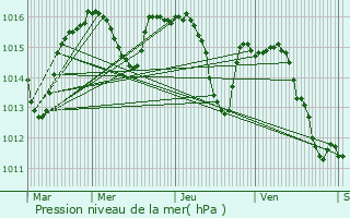 Graphe de la pression atmosphrique prvue pour Saint-Sulpice