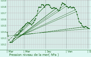 Graphe de la pression atmosphrique prvue pour Blessonville