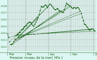 Graphe de la pression atmosphrique prvue pour Rochefort