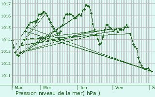 Graphe de la pression atmosphrique prvue pour Condat