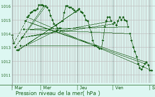 Graphe de la pression atmosphrique prvue pour Castanet