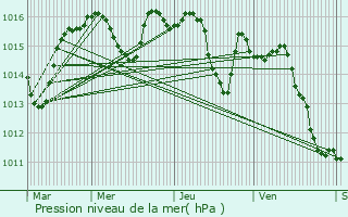 Graphe de la pression atmosphrique prvue pour Saint-Cirq-Souillaguet