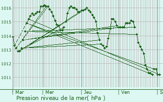 Graphe de la pression atmosphrique prvue pour Nadillac