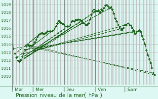 Graphe de la pression atmosphrique prvue pour Yvre-la-Ville