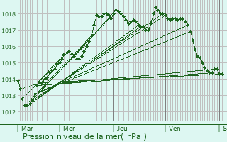 Graphe de la pression atmosphrique prvue pour Villaines-en-Duesmois