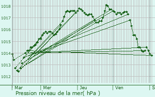 Graphe de la pression atmosphrique prvue pour Saint-Bnin-des-Bois