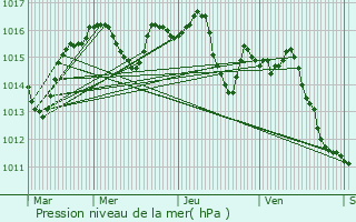 Graphe de la pression atmosphrique prvue pour Orliaguet