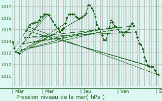 Graphe de la pression atmosphrique prvue pour Condat-sur-Vzre
