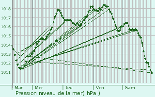 Graphe de la pression atmosphrique prvue pour Florent-en-Argonne