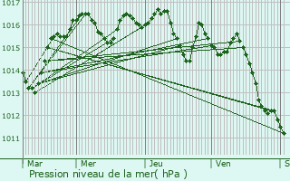 Graphe de la pression atmosphrique prvue pour Coulaures