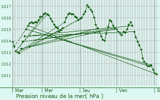 Graphe de la pression atmosphrique prvue pour Fanlac