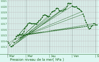 Graphe de la pression atmosphrique prvue pour Chang