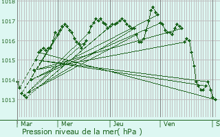 Graphe de la pression atmosphrique prvue pour Mzires-sur-Issoire