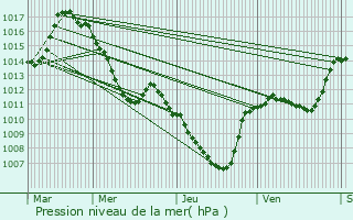 Graphe de la pression atmosphrique prvue pour Montfroc